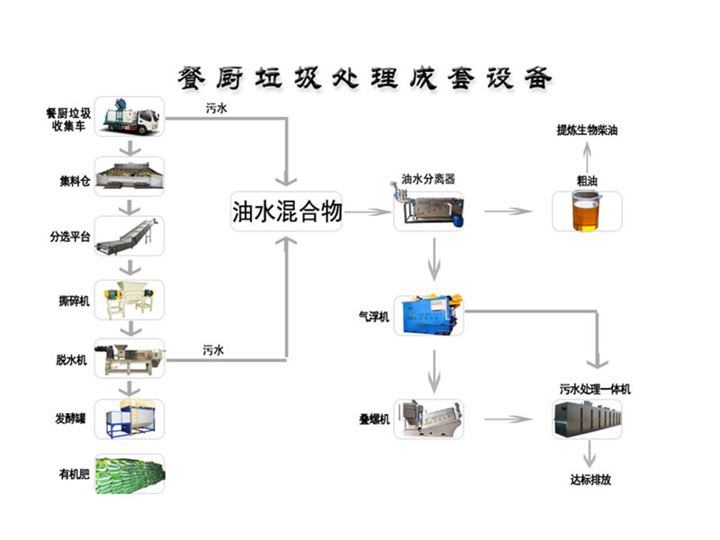 廚余垃圾處理設(shè)備處理流程